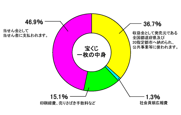 西日本宝くじとは